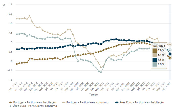 Crédito à Habitação em Queda: o que dizem os dados